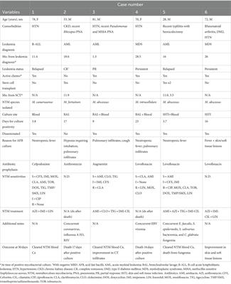 Nontuberculosis mycobacteria (NTM) infections in patients with leukemia: a single center case series